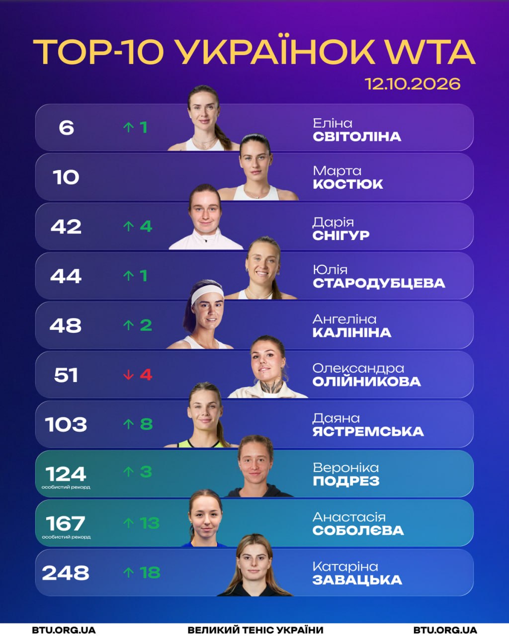 Свитолина переписала 5-летний рекорд, но Украина понесла потери: что изменилось в рейтинге WTA