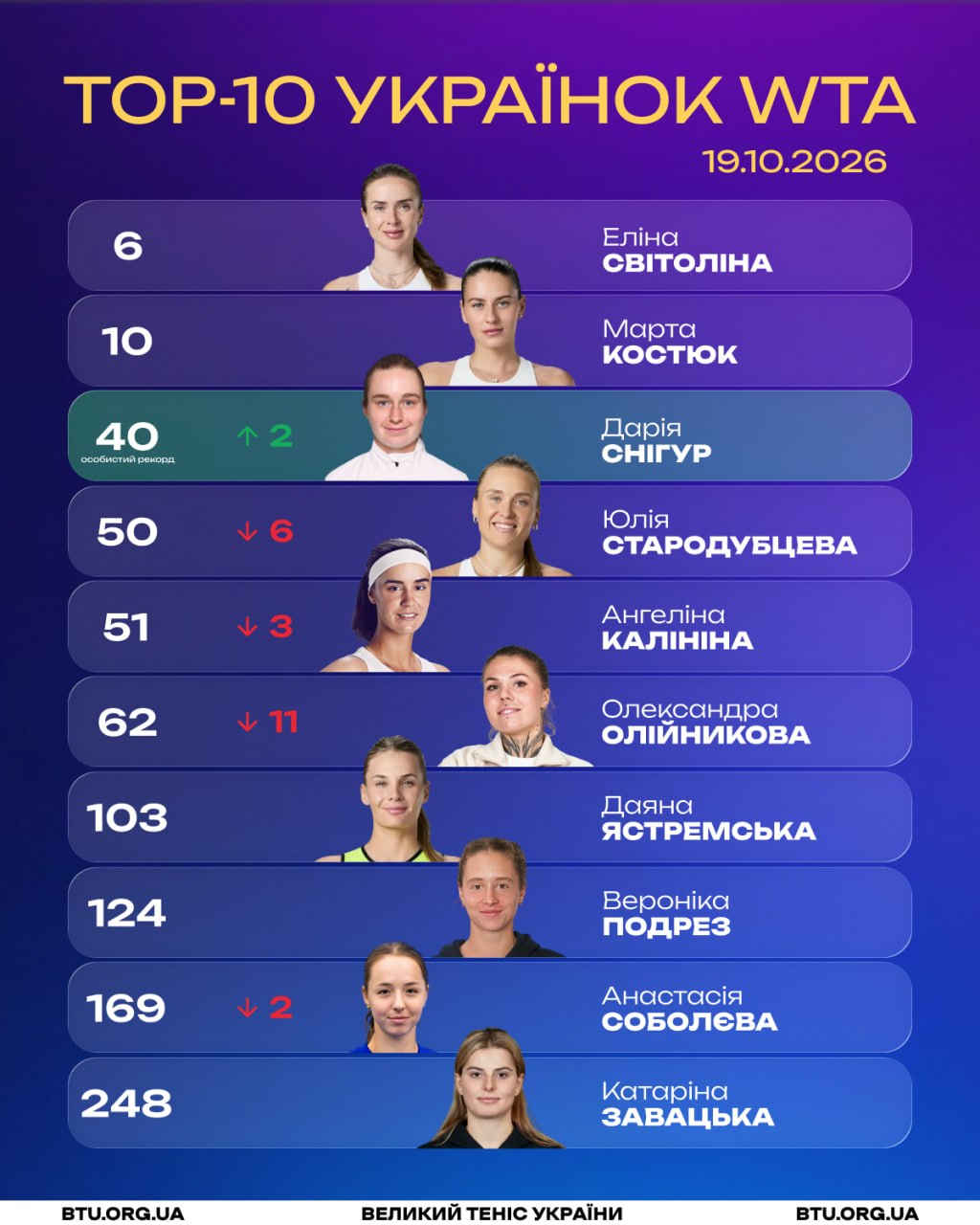 Оновлений рейтинг WTA: Світоліна й Костюк у топ-10, Снігур встановила особистий рекорд