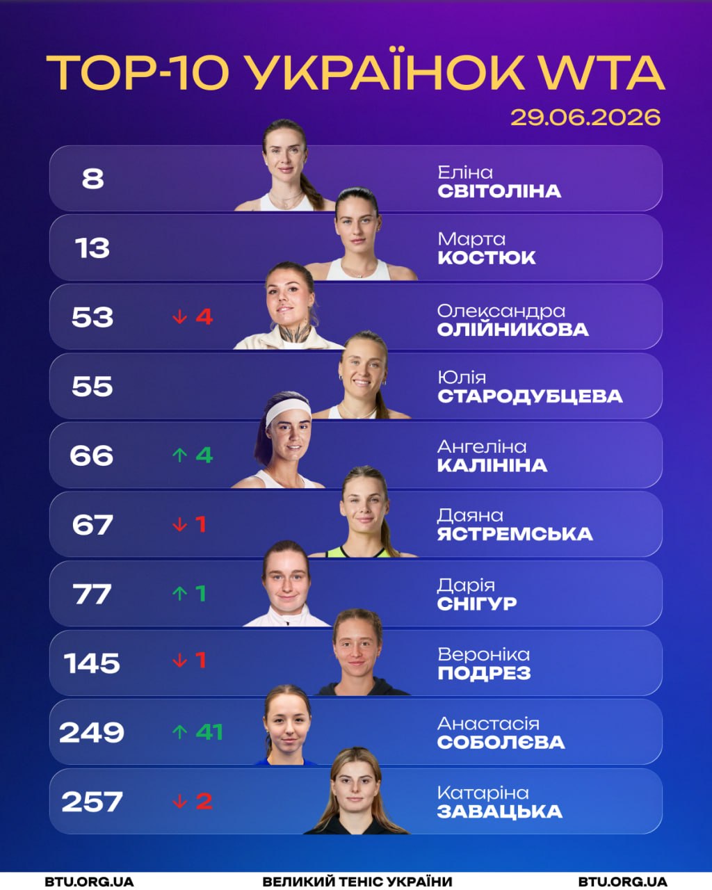 Новая конкурентка для Свитолиной и Костюк: обновленный рейтинг WTA переписал украинский топ
