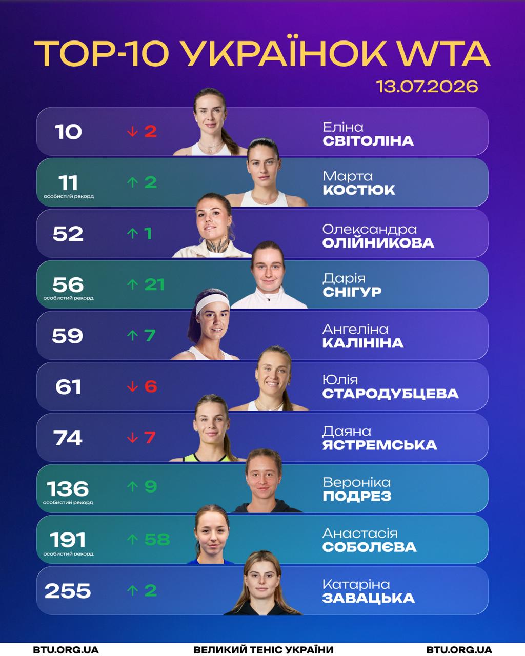 Костюк дышит в спину Свитолиной в обновленном рейтинге WTA
