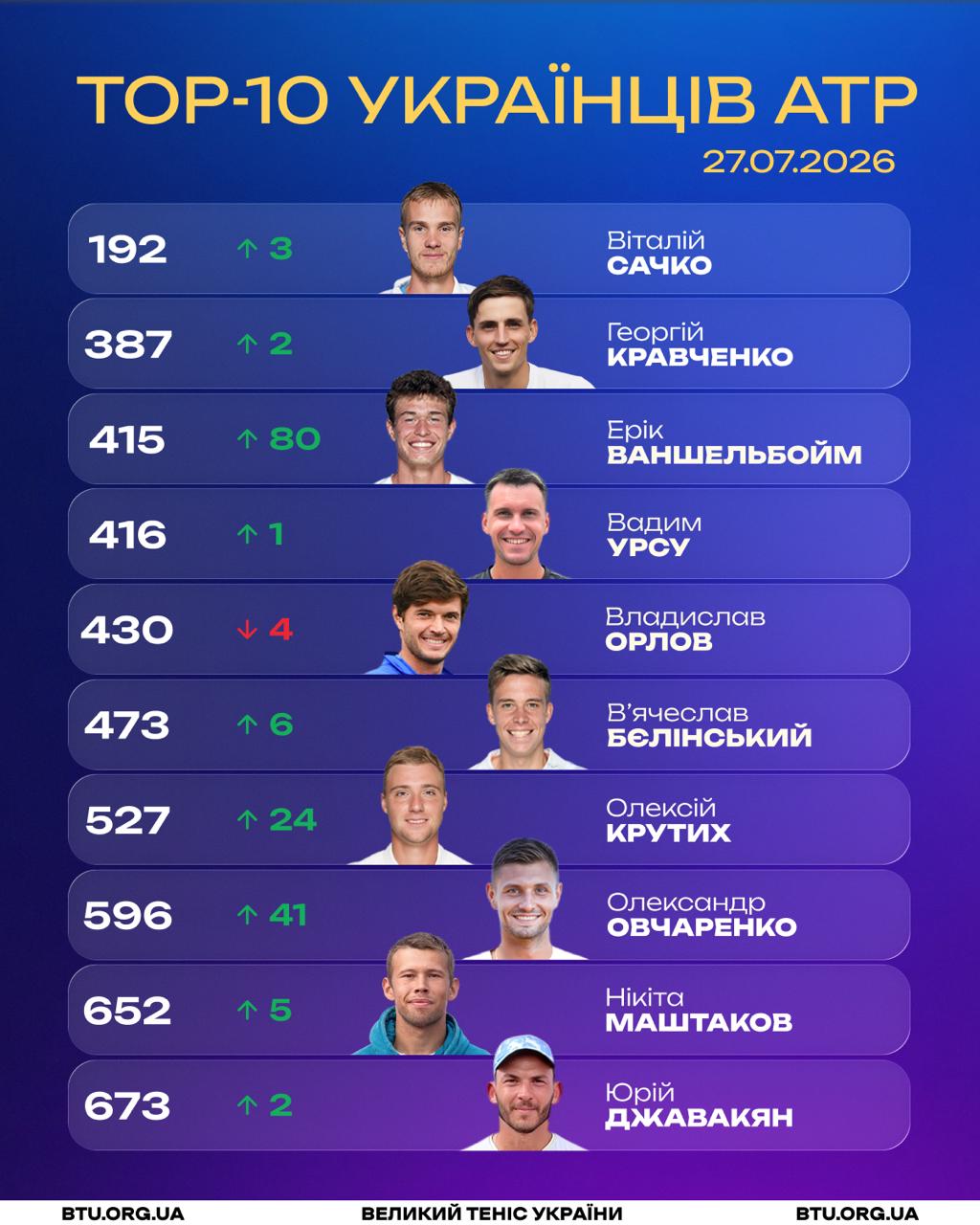 Успіх Сачка та зміни в топ-3 серед українців в оновленому рейтингу ATP