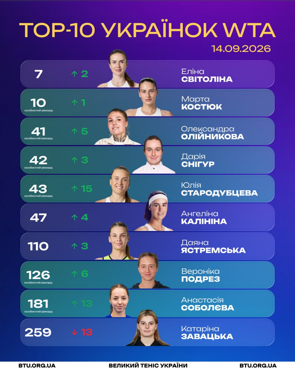 Історичний прорив: вперше в історії в топ-10 WTA є дві українки