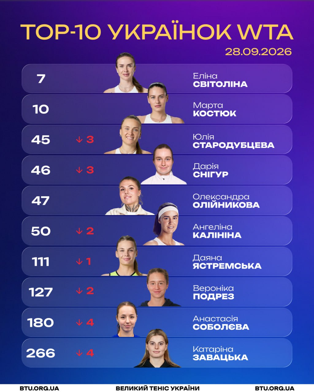 Рейтинг WTA після фіналу Кубка Біллі Джин Кінг: хто з українок втратив позиції